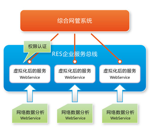 RES Infomatic Service Bus I(y)(w)(xin)