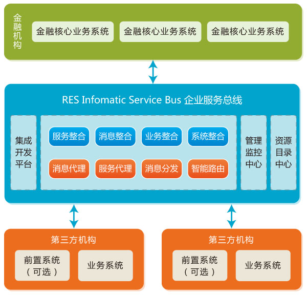 RES Infomatic Service Bus I(y)տ